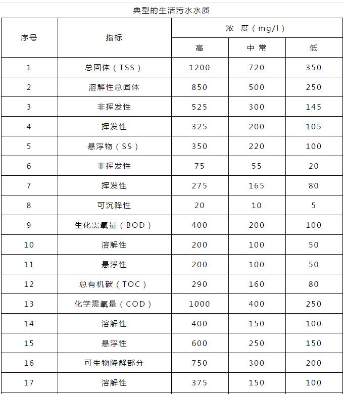 生活污水排污标准