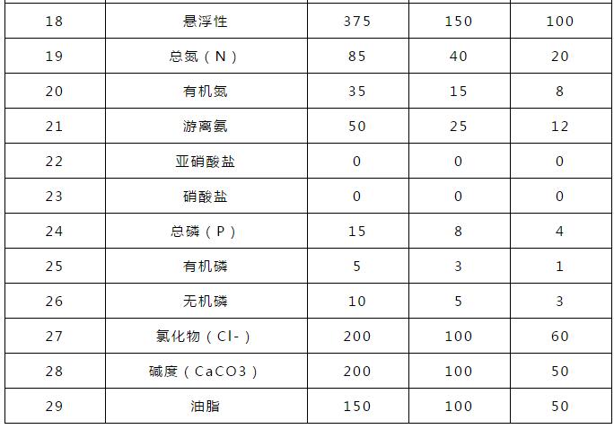 生活污水排污标准