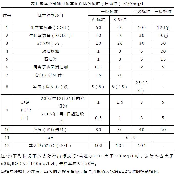 生活污水排污标准